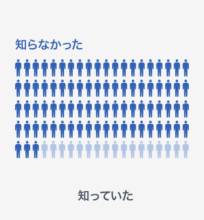 知らなかった83人　知っていた17人