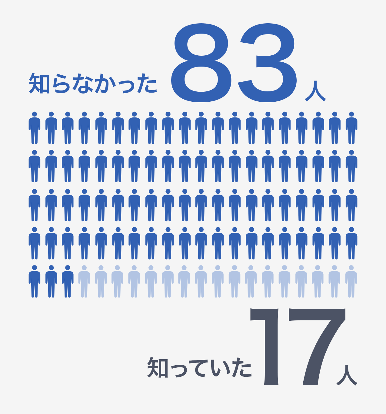 知らなかった83人　知っていた17人