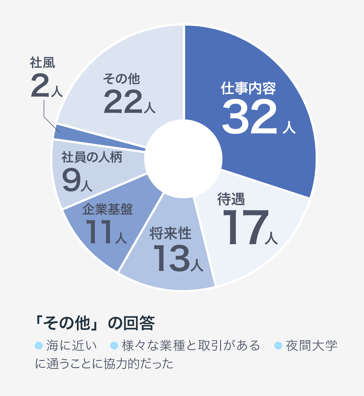 仕事内容32人　待遇17人　将来性13人　企業規模11人　社員の人柄9人　社風2人　その他22人　仕事内容32人　待遇17人　将来性13人　企業規模11人　社員の人柄9人　社風2人　その他22人