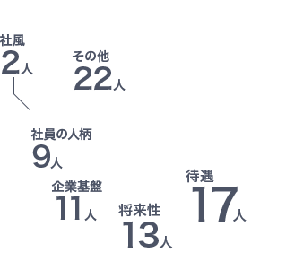 仕事内容32人　待遇17人　将来性13人　企業規模11人　社員の人柄9人　社風2人　その他22人