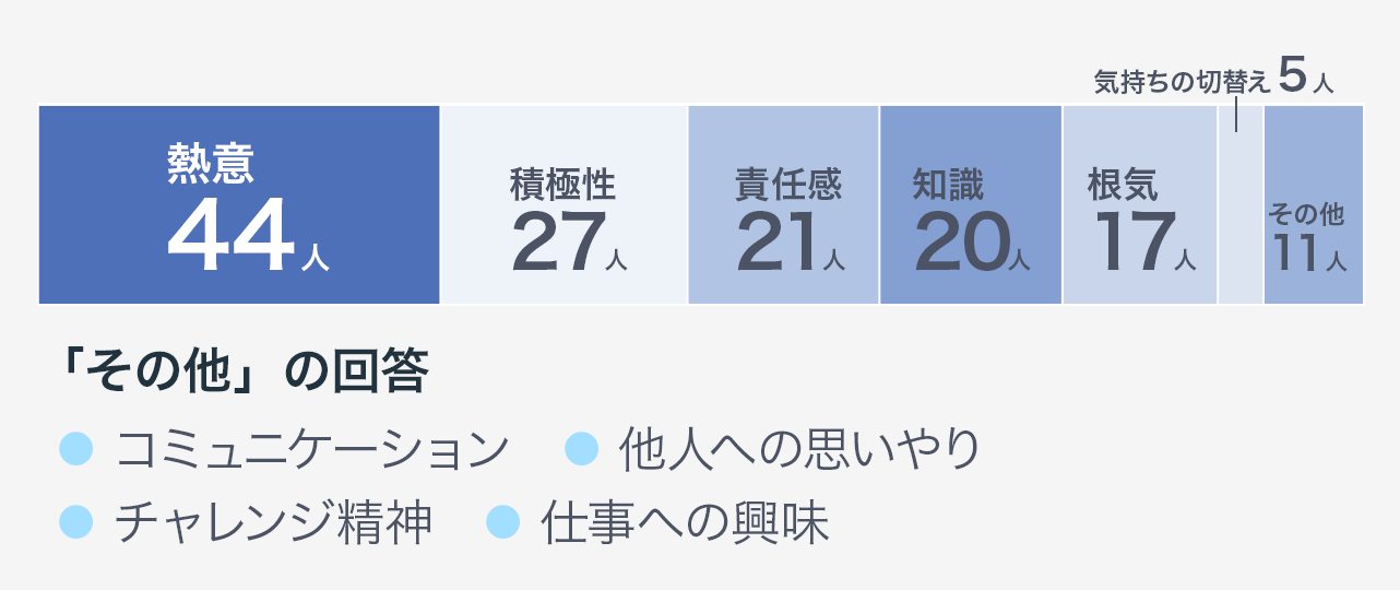 熱意44人　積極性27人　責任感21人　知識20人　根気17人　気持ちの切り替え5人　その他11人
