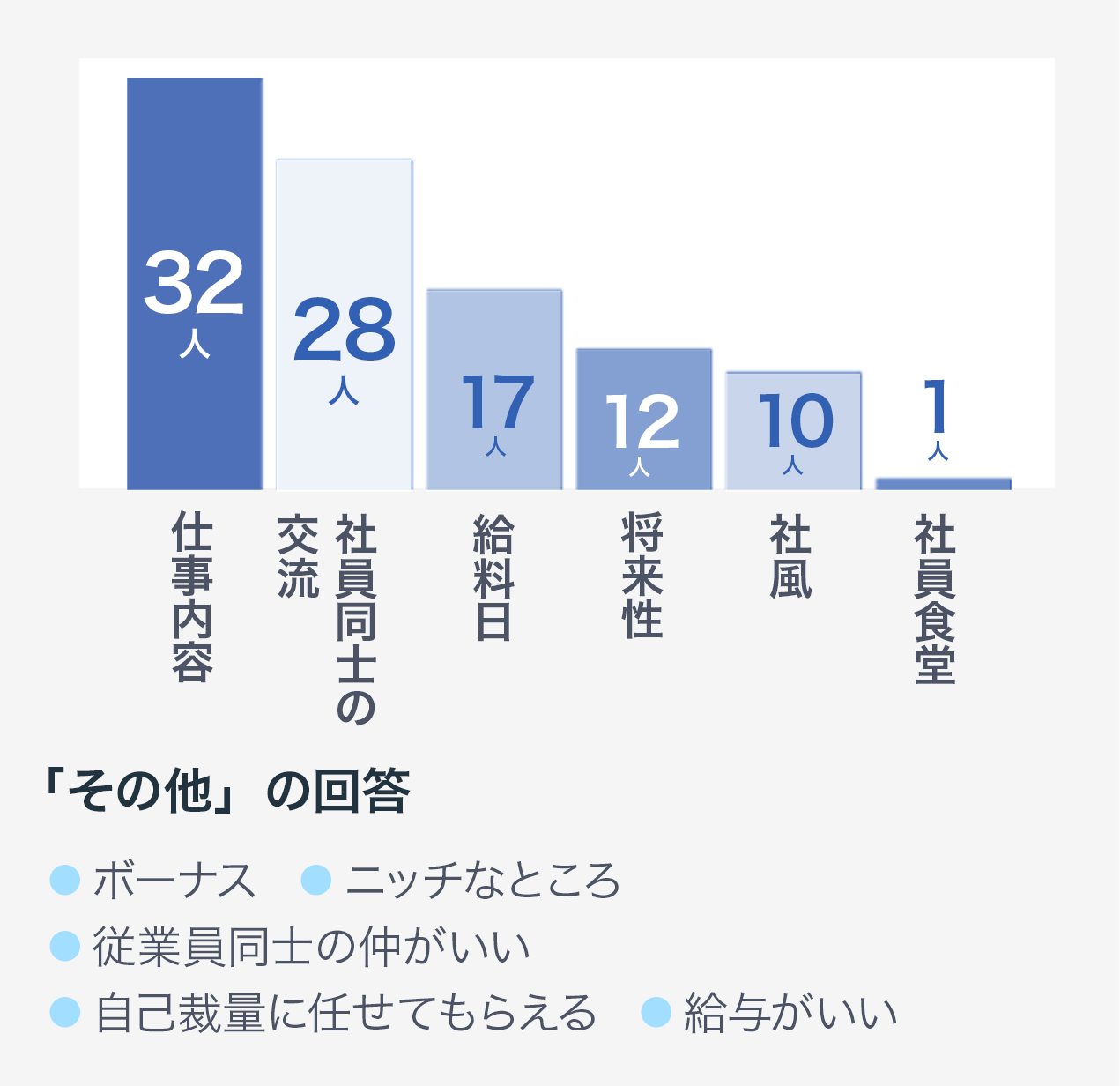 仕事内容32人　社員同士の交流28人　将来性12人　社風10人　社員食堂1人