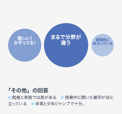 惜しい！かすっている！32人　まるで分野が違う50人　直接的に役立っている10人　「その他」の回答　● 勉強と実務では差がある　● 授業中に聞いた雑学が役に立っている　● 体育と少年ジャンプで十分。