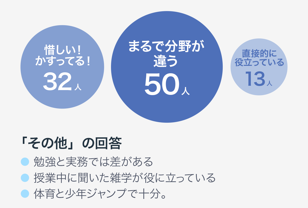 惜しい！かすっている！32人　まるで分野が違う50人　直接的に役立っている10人　「その他」の回答　● 勉強と実務では差がある　● 授業中に聞いた雑学が役に立っている　● 体育と少年ジャンプで十分。