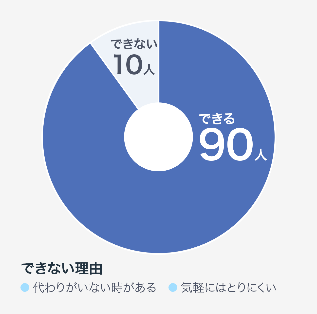 できない10人　できる90人　できない理由　● 代わりがいない時がある　● 気軽にはとりにくい