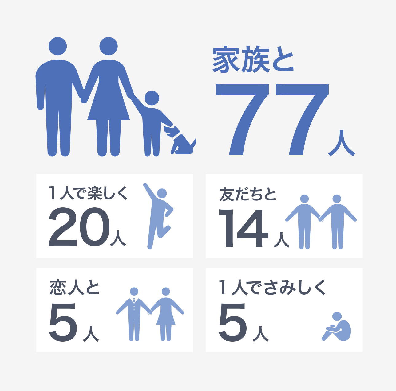 家族と77人　1人で楽しくapr　友達と14人　恋人と5人　一人さみしく5人