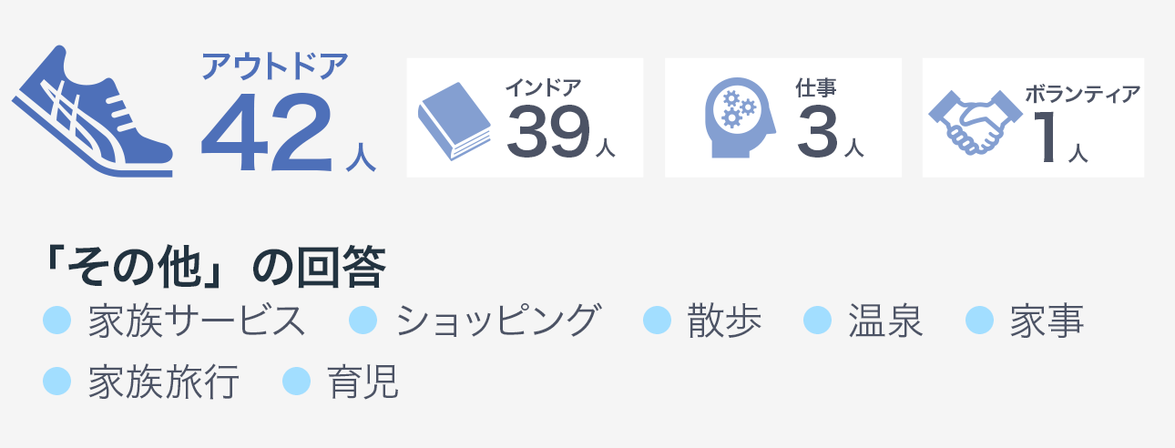 アウトドア42人　インドア39人　仕事3人　ボランティア1人　「その他」の回答　● 家族サービス　● ショッピング　● 散歩　● 温泉　● 家事　● 家族旅行　● 育児